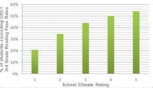 School Climate Ratings According CRCT 3rd Grade Reading Pass Rates