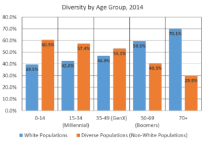 Racial Composition by Age, 20-County Atlanta Region