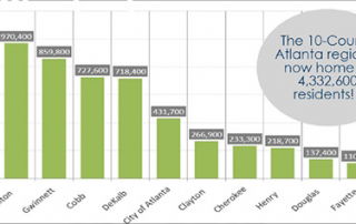 chart - 2015 10-county atlanta region population estimates