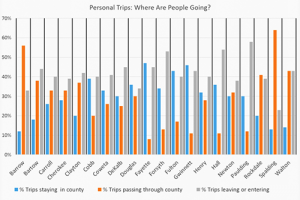 Chart - Personal Trips: Where Are People Going?
