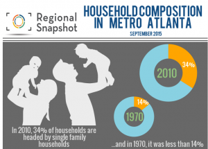 infographic - household composition in metro atlanta
