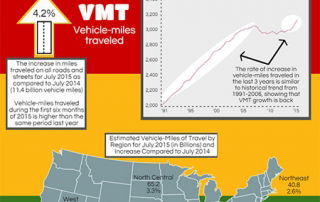 infographic - congestion is back