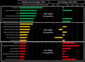 Chart 1. Annual Wages and Job Change for Major Occupational Groups, Metro Atlanta