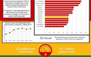 Infographic - Atlanta's Mobility Scorecard