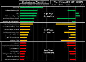 Chart 2. Annual Wages and Change in Wages for Major Occupational Groups, Metro Atlanta