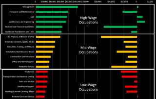 Chart 2. Annual Wages and Change in Wages for Major Occupational Groups, Metro Atlanta