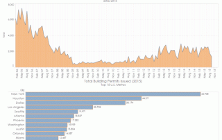 charts - monthly building permits and total building permits