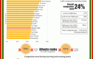 Infographic - Atlanta's TomTom Traffic Index