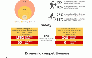 Infographic - Walking & Bicycling in Atlanta