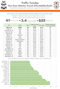Infograph comparing transit fares and minimum wage for metro Atlanta and other cities