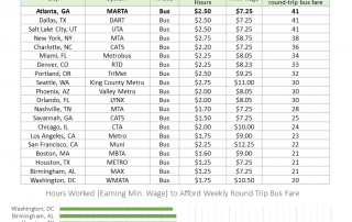 Infograph comparing transit fares and minimum wage for metro Atlanta and other cities