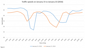 Line chart comparing traffic speeds on January 15 and 22 in metro Atlanta