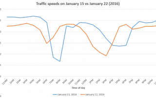 Line chart comparing traffic speeds on January 15 and 22 in metro Atlanta