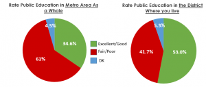 Pie charts comparing how metro Atlanta residents rate public education in the metro as a whole vs. in their district