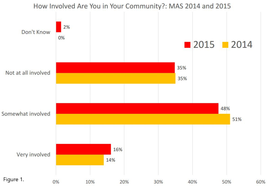Bar graph showing responses to "How Involved are you in your community?" question from 2015 Metro Atlanta Speaks survey
