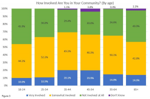 Bar chart showing responses to Metro Atlanta Speaks survey question about community involvement, by age