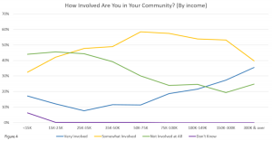 Line graph showing responses to Metro Atlanta Speaks survey question about community involvement, by income