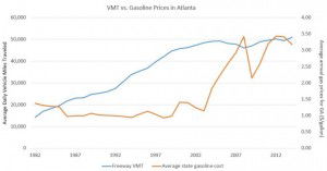 Chart showing VMT and gas prices in metro Atlanta