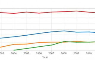 Transit ridership by agency