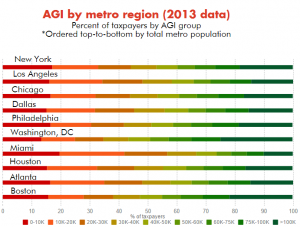 Adjusted Gross Income by Metro