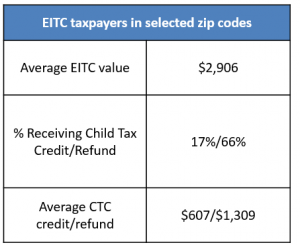 EITC taxpayers in selected zip codes