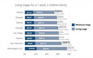 Living wages for a 1 adult, 2 children family