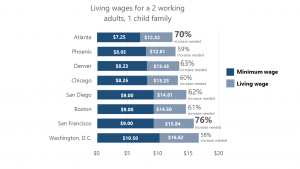 Living wages for a 2 working adults, 1 child family