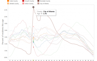 atlanta counties age