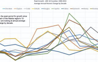 atlanta region peak pop