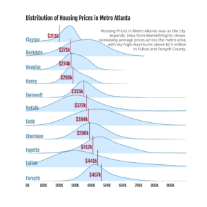 Distribution of Metro Atlanta Housing Prices