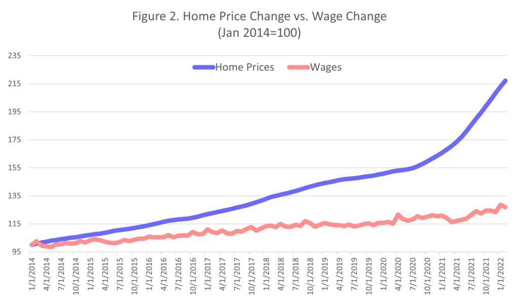 Chart showing how much faster home prices are rising than are wages.
