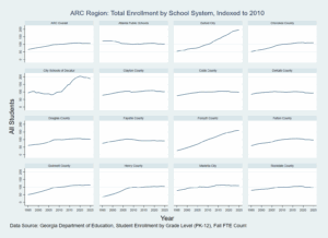Small multiples graph depicting total enrollment by school system for the 11-County Atlanta region with values indexed to 2010.