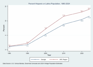 Line graph depicting the growth of Hispanic or Latino people as a percentage of the total population from 1980-2024 in the 11-county ARC region and Georgia statewide