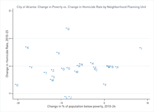 Scatterplot depicting change in poverty and change in homicide rate by Atlanta NPU