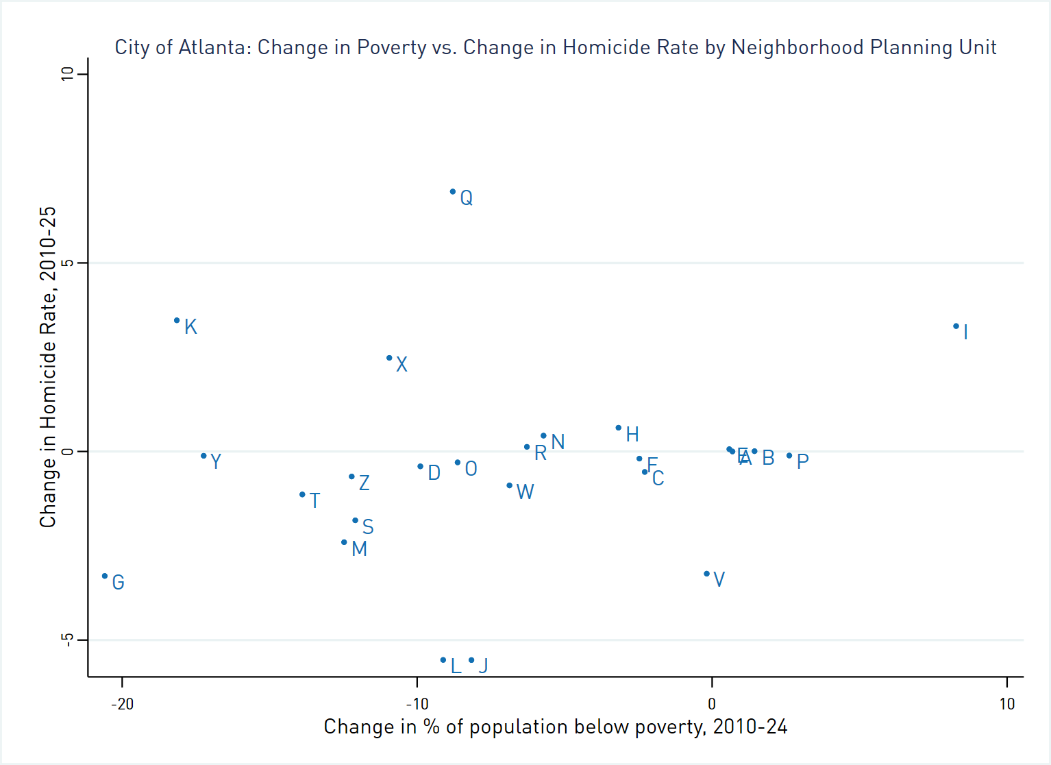 Scatterplot depicting change in poverty and change in homicide rate by Atlanta NPU