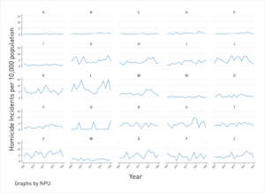 Small multiples graph showing the variation in homicide rate by NPU over the period 2009-2025