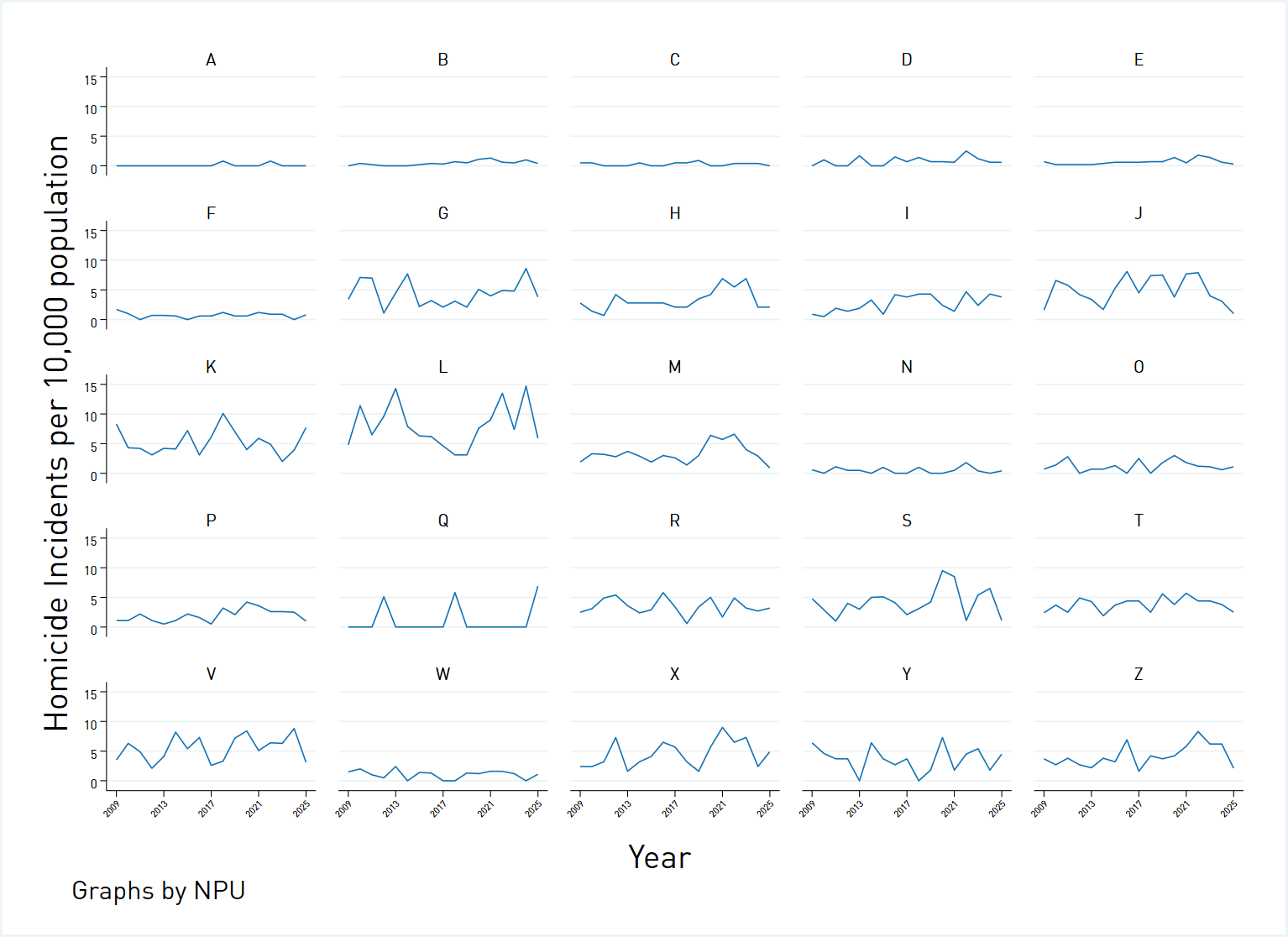 Small multiples graph showing the variation in homicide rate by NPU over the period 2009-2025