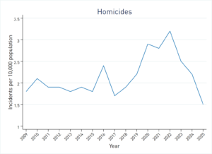 Line graph depicting the change in the homicide rate for the city of Atlanta from 2009-2025 reveals that Atlanta's homicide rate has hit a historic low