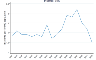 Line graph depicting the change in the homicide rate for the city of Atlanta from 2009-2025 reveals that Atlanta's homicide rate has hit a historic low