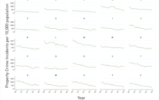 Small multiples graph showing the decline in property crime rates by NPU over the period 2009-2025