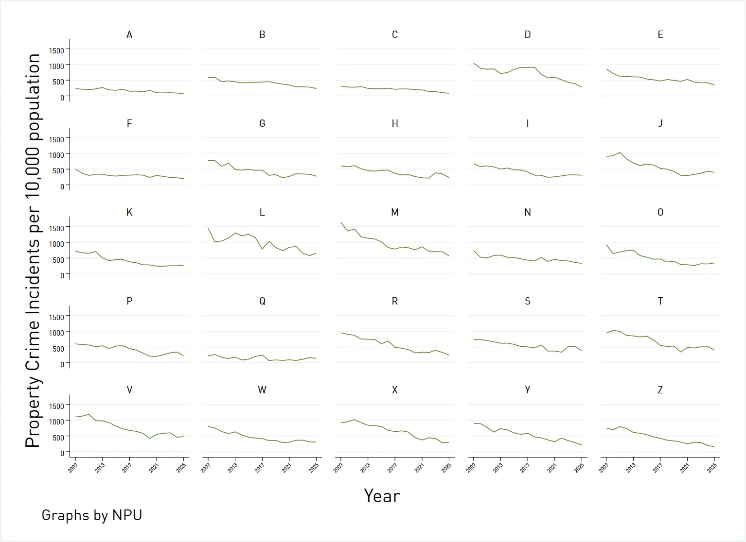 Small multiples graph showing the decline in property crime rates by NPU over the period 2009-2025