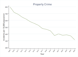 Line graph depicting the decline in the property crime rate in the City of Atlanta from 2009-2025