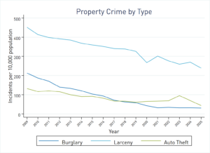 Line graph breaking property crime rates for the City if Atlanta down by type for the period 2009-2025 showing different rates of decline