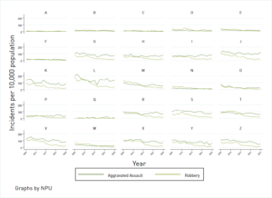 Small multiples graph showing the change in robbery and aggravated assault rates for the City of Atlanta over time by Neighborhood Planning Unit