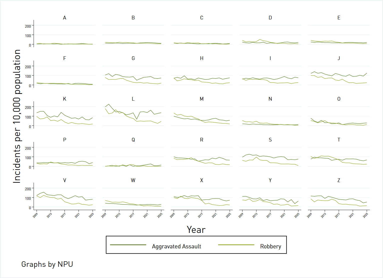 Small multiples graph showing the change in robbery and aggravated assault rates for the City of Atlanta over time by Neighborhood Planning Unit