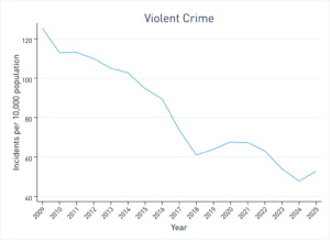 Line graph depicting the change in the violent crime for the City of Atlanta, revealing that violent crime was near its historic low in 2025
