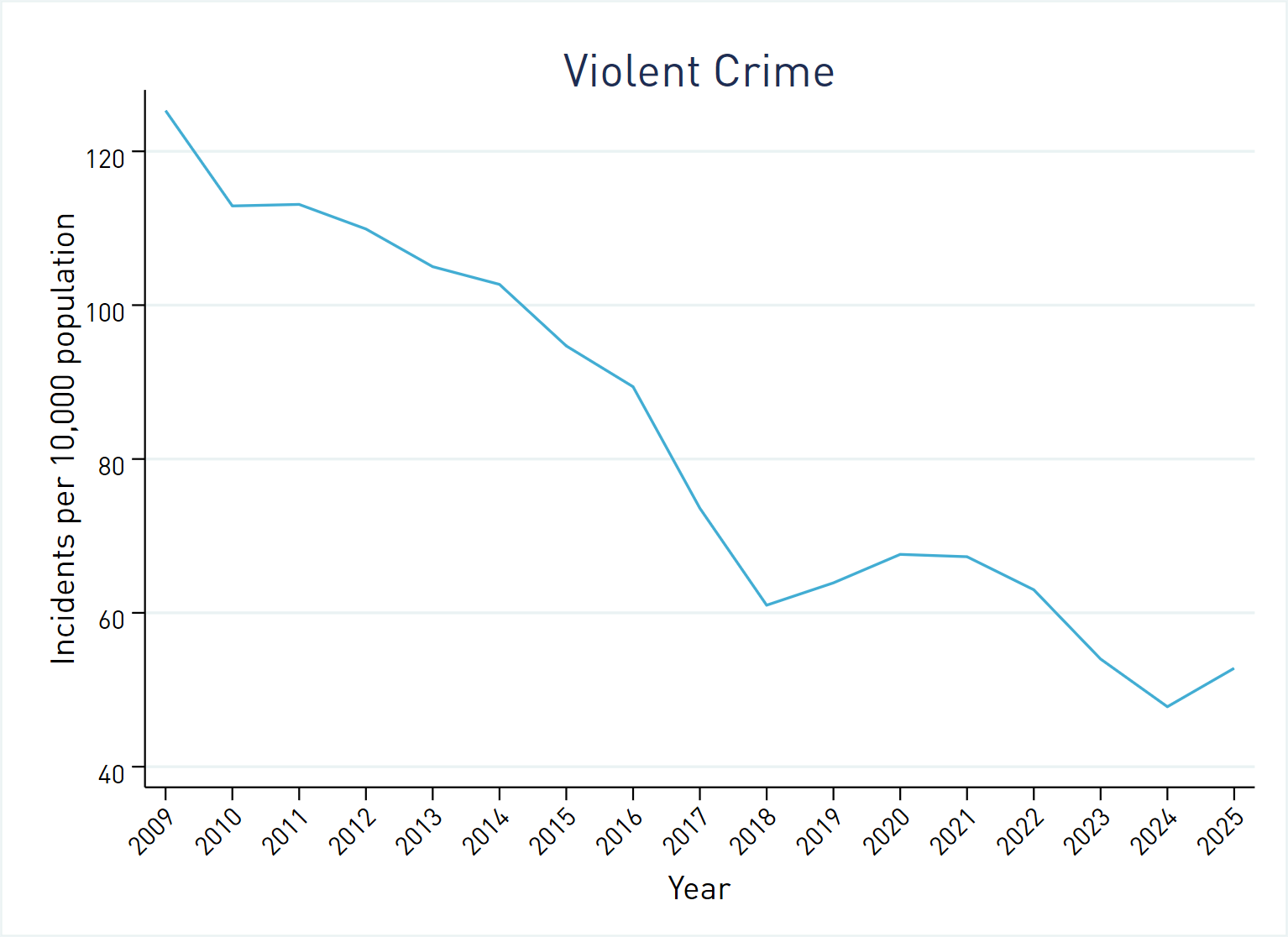 Line graph depicting the change in the violent crime for the City of Atlanta, revealing that violent crime was near its historic low in 2025