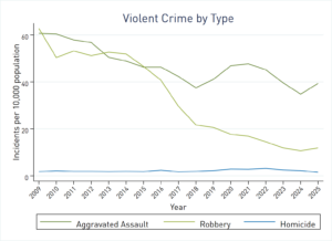 Line graph breaking violent crime rates for the City of Atlanta by type