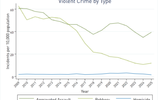 Line graph breaking violent crime rates for the City of Atlanta by type
