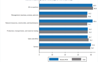 Bar graph showing the gender pay gap by occupation for the Atlanta MSA and nation as a whole utilizing data from the 2024 American Community Survey 1-year release